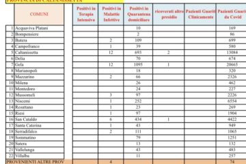 Coronavirus provincia Caltanissetta, 265 nuovi casi, report nei comuni  