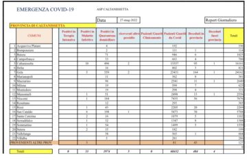 Coronavirus provincia Caltanissetta: 119 nuovi casi