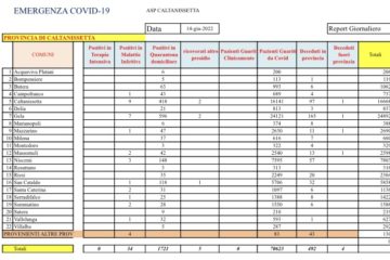 Coronavirus provincia Caltanissetta: 124 nuovi positivi