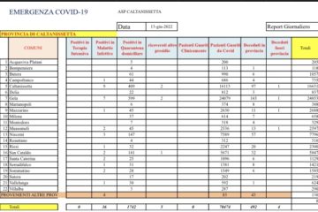 Coronavirus provincia Caltanissetta: 203 nuovi positivi