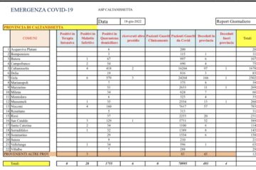 Coronavirus provincia Caltanissetta: 63 nuovi positivi